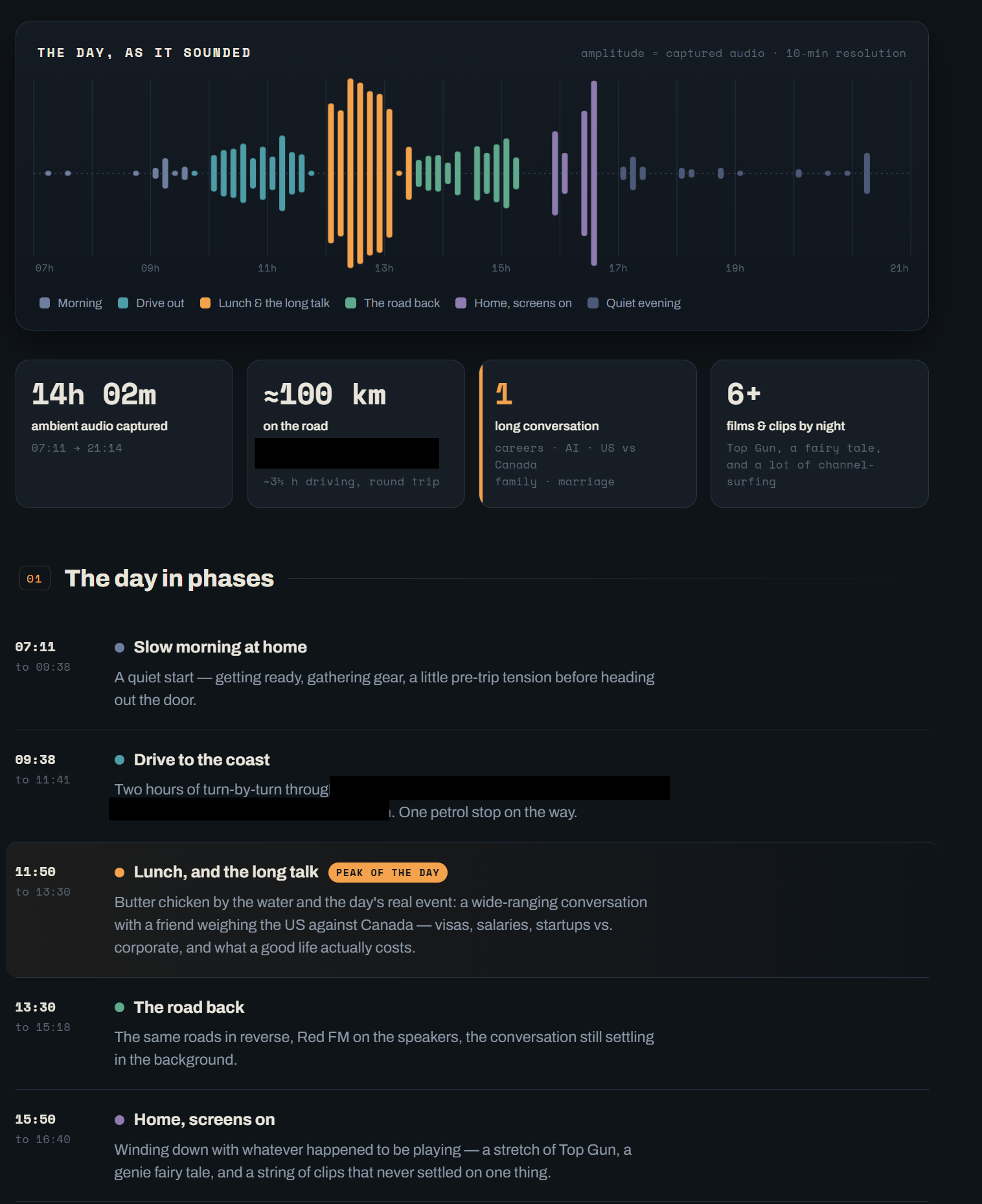 An AI-generated dashboard titled "The day, as it sounded" — a color-coded audio waveform across the day with phase labels, stat cards for hours captured and distance travelled, and a timeline of the day in phases.