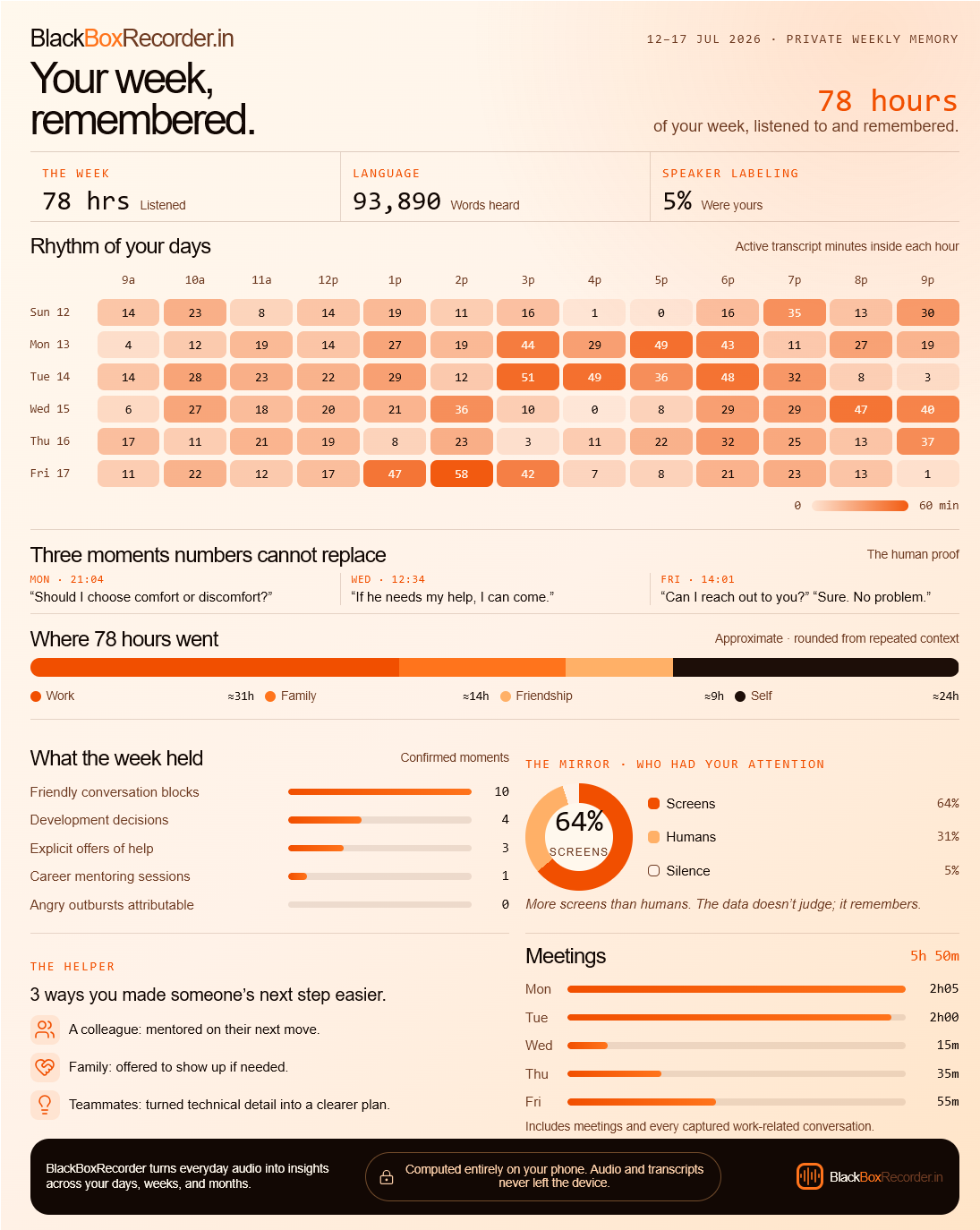 A private weekly memory report generated from a week of on-device transcripts: 78 hours listened, 93,890 words heard, an hour-by-hour heatmap of the week, time split across work, family, friendship and self, a screens-versus-humans breakdown, and three quoted moments from the week.